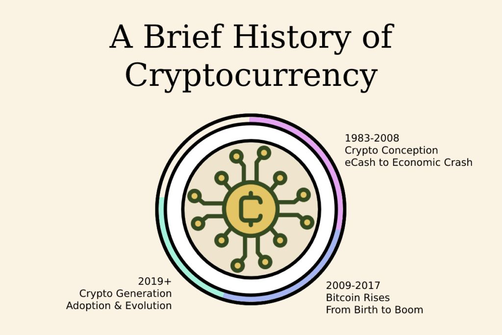 Chronology of Cryptocurrency: From eCash to Bitcoin and Beyond