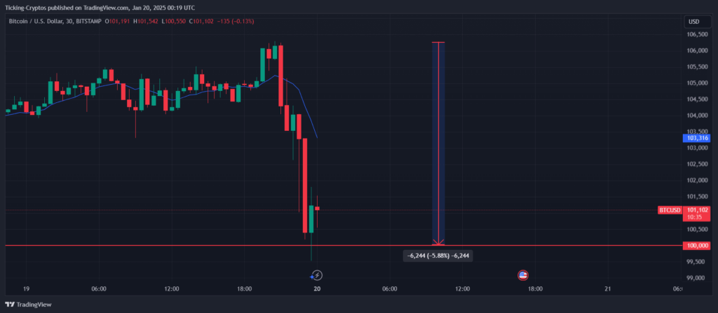 Market Turmoil: Bitcoin Flash Crash, Trump Token Dumps, and Melania Coin Launch Challenges