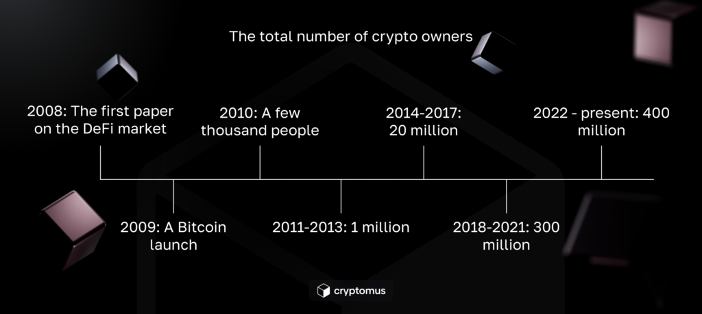 Global Cryptocurrency Ownership Trends: Growth and Statistics Over 15 Years